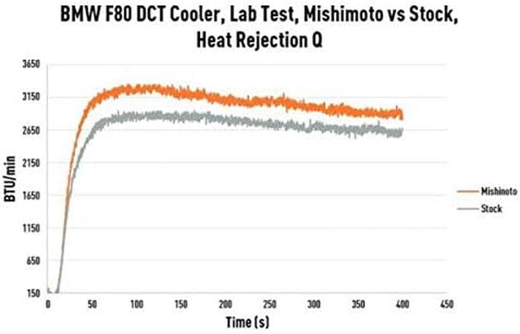MMTC-F80-15 Transmission Cooler Compatible with 2015-2020 BMW F80 M3/M4