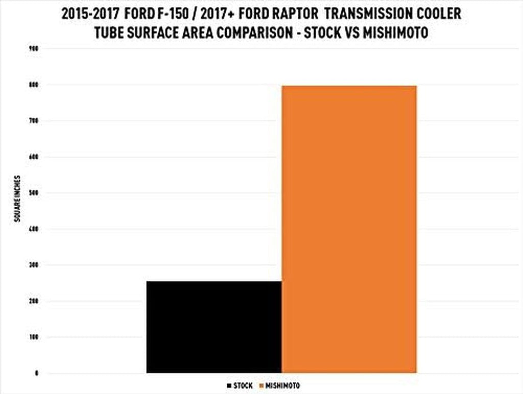 MMTC-F150-15SL Automatic Transmission Oil Cooler Compatible with Ford F150 2015-2017/ Raptor 2017+