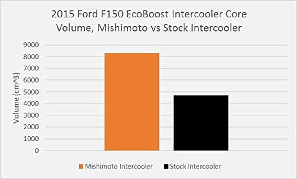 MMINT-F150-15BK Performance Intercooler Compatible with Ford F-150 Ecoboost 2015+ Stealth Black