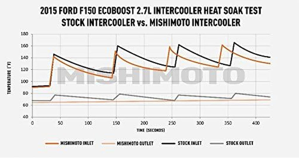 MMINT-F150-15BK Performance Intercooler Compatible with Ford F-150 Ecoboost 2015+ Stealth Black