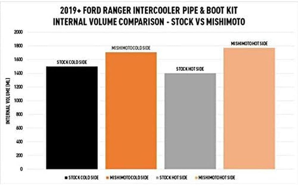 MMINT-RGR-19KSLP Performance Intercooler Kit, Compatible with Ford Ranger 2.3L Ecoboost 2019+, Silver Intercooler, Polished Pipes