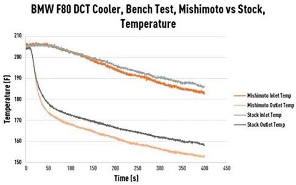 MMTC-F80-15 Transmission Cooler Compatible with 2015-2020 BMW F80 M3/M4